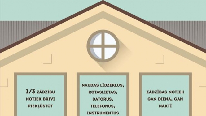 Svētku brīvdienās pasargā savu mājokli no zagļiem un pieskati kaimiņa sētu!